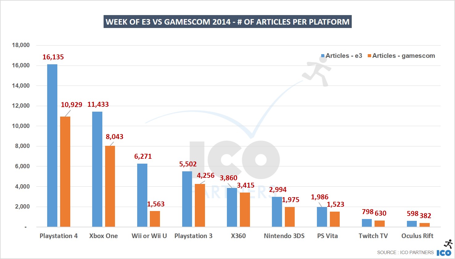 09_Week-of-E3-vs-gamescom-2014-of-articles-per-platform