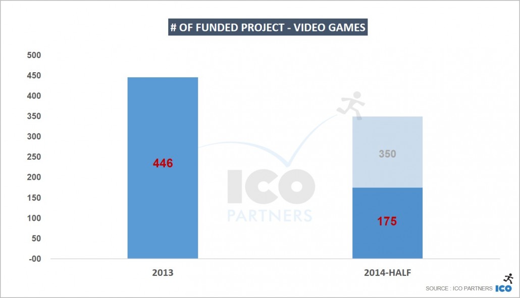 # of funded project - Video Games