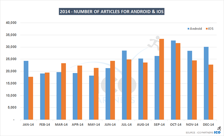 2014 - Number of articles for Android and iOS