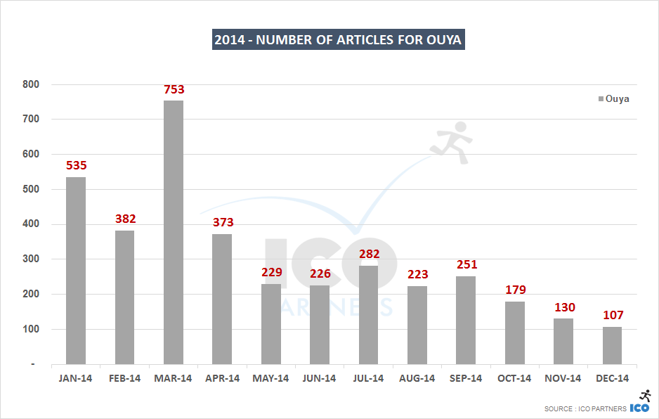 2014 - Number of articles for Ouya
