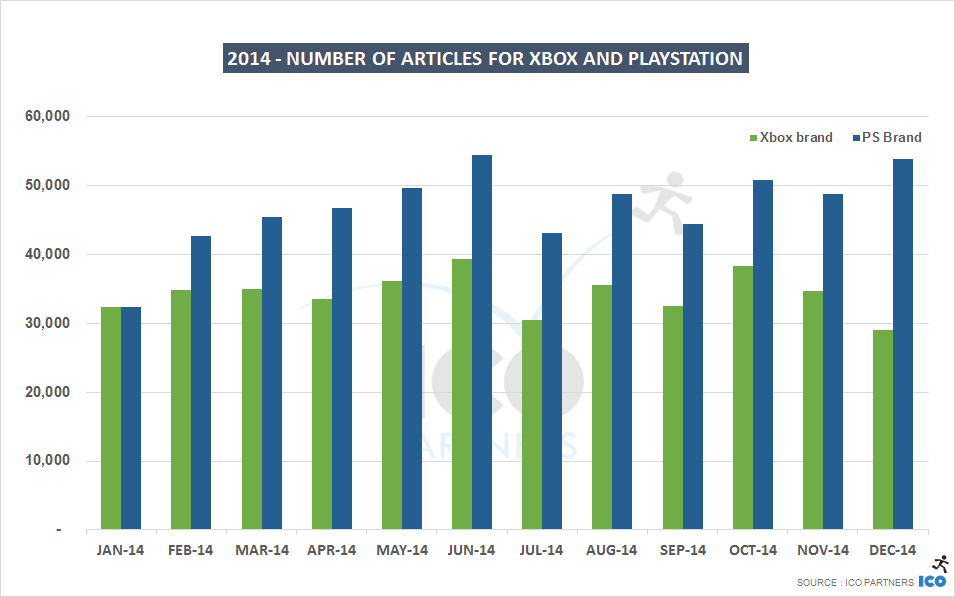 2014 - Number of articles for Xbox and Playstation