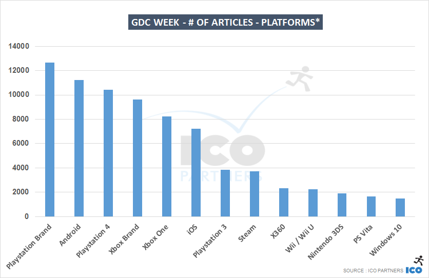 GDC week - # of articles - Platforms