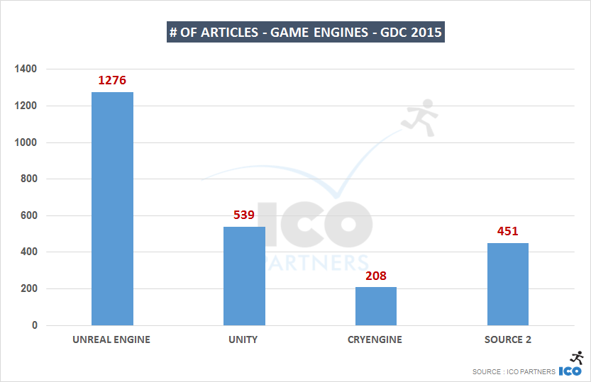# of articles - Game Engines - GDC 2015