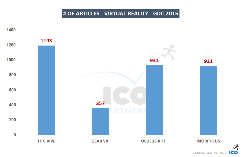 # of articles - Virtual Reality - GDC 2015