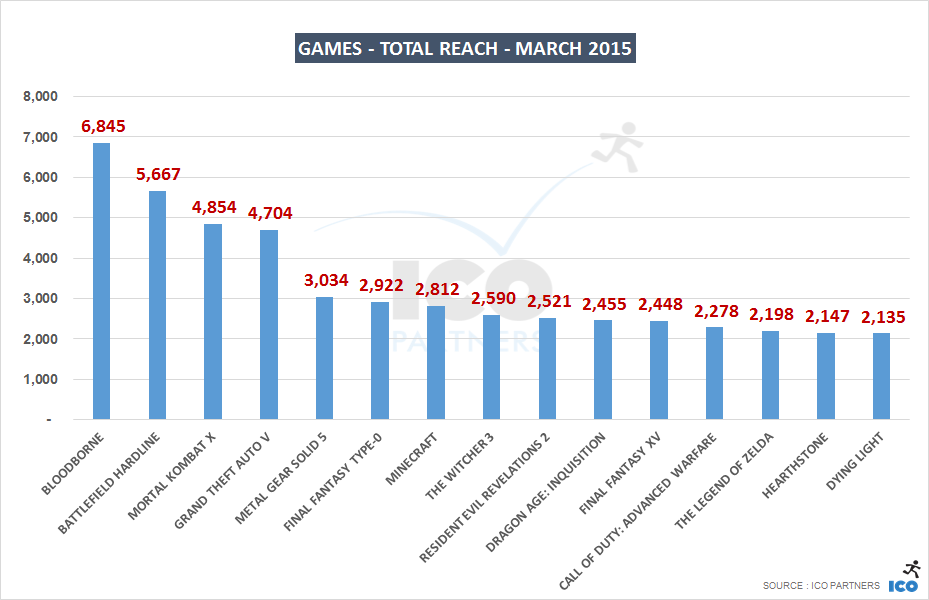 03_Games - Total Reach - march 2015