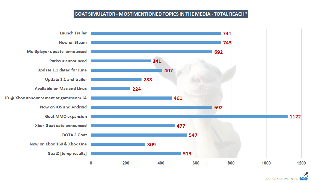 G_Goat Simulator - Most mentioned topics in the media - Total Reach