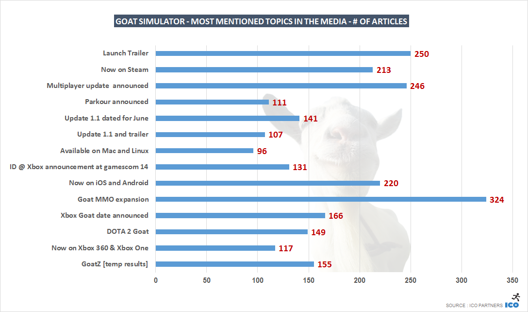 G_Goat Simulator - Most mentioned topics in the media - # of Articles