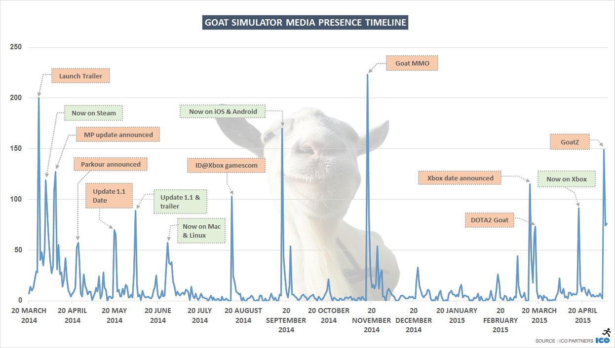 G_Goat Simulator media presence timeline