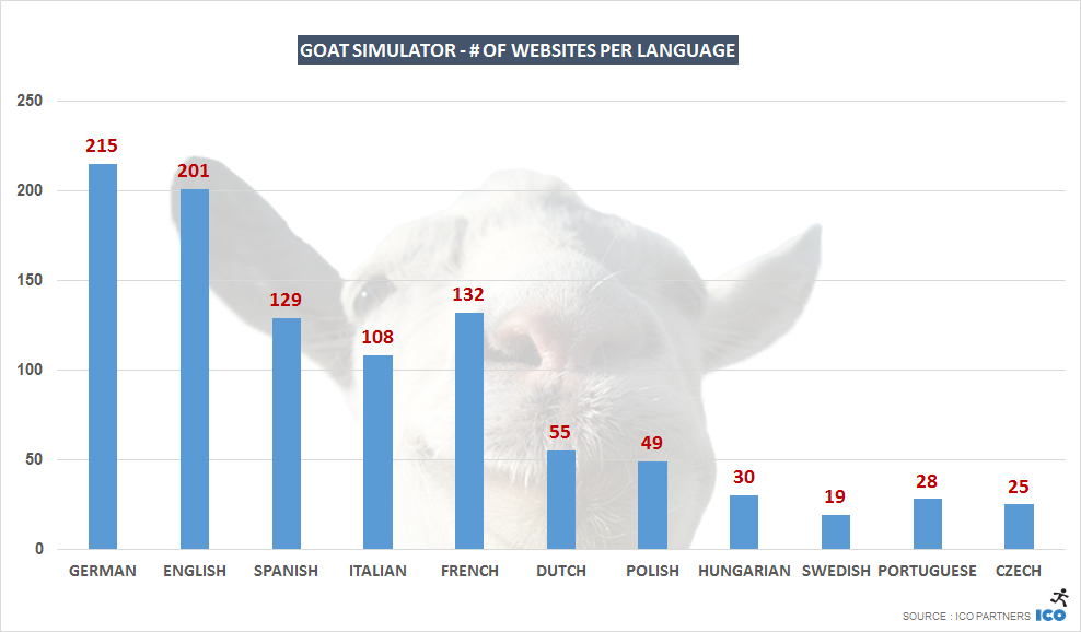 G_Goat Simulator - # of websites per language