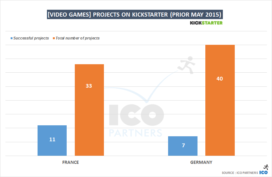 [Video Games] projects on Kickstarter (prior May 2015)