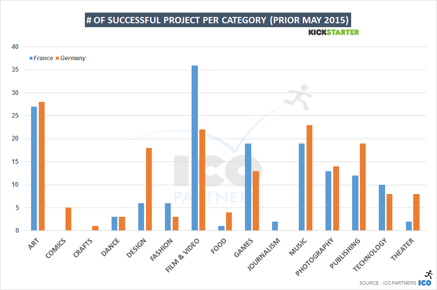 # of successful project per category (prior May 2015)