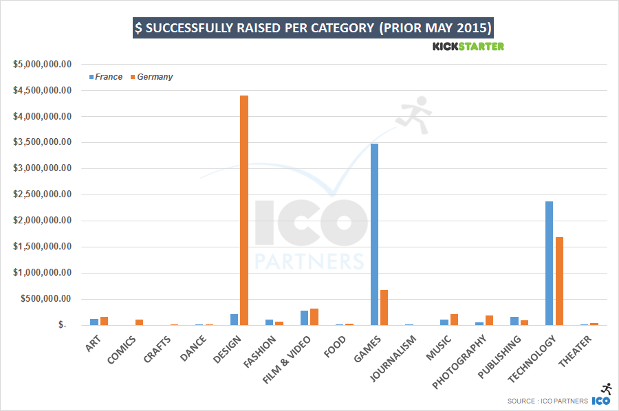 $ successfully raised per category (prior May 2015)