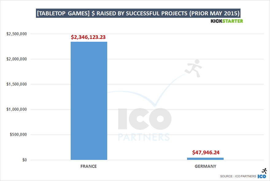 [tabletop games] $ raised by successful projects (prior May 2015)