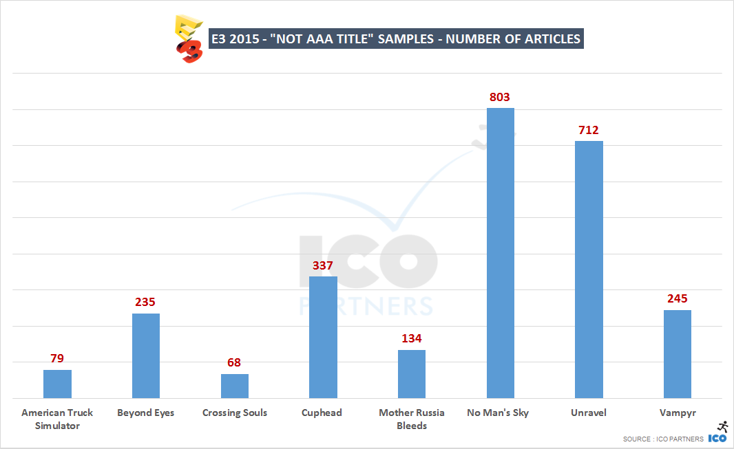 E3 2015 - Non AAA titles - number of articles