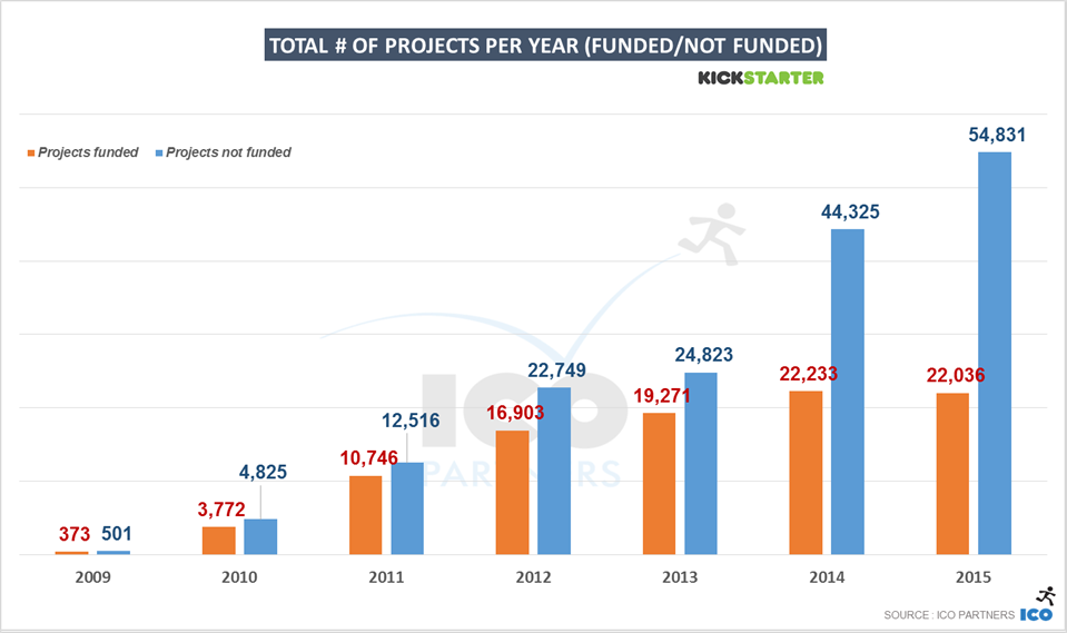 kickstarter projects