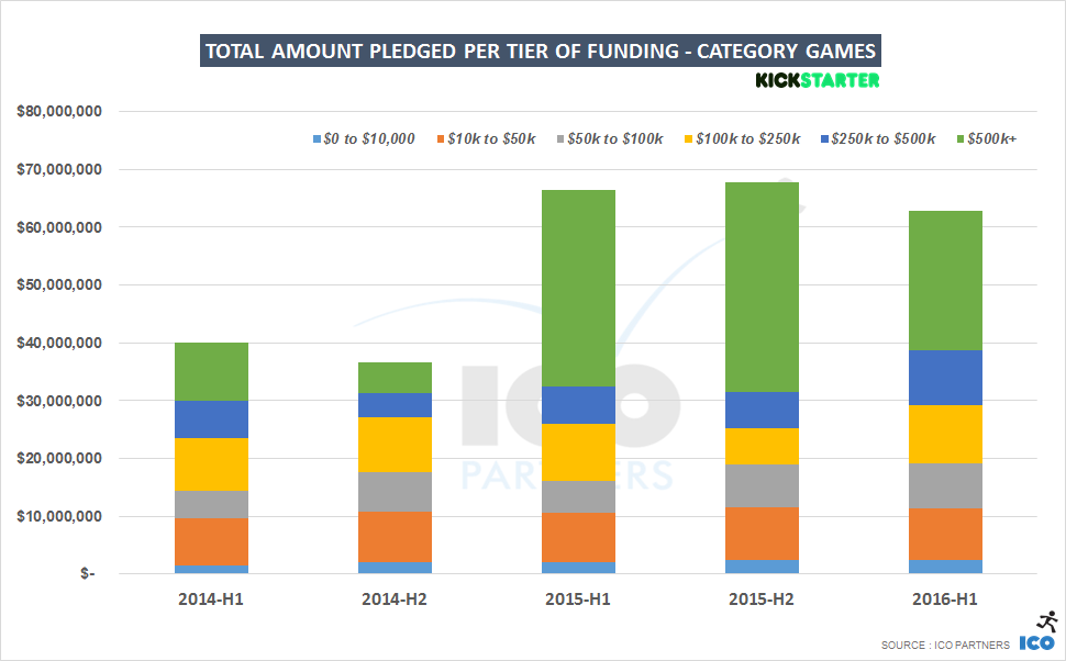 003-totalamount-tier-games