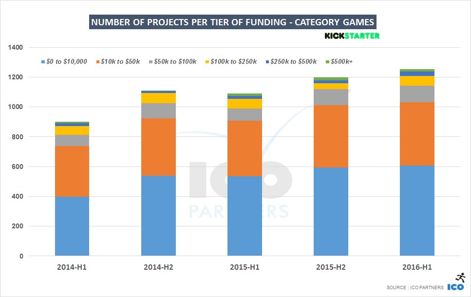 004-projects-tier-games