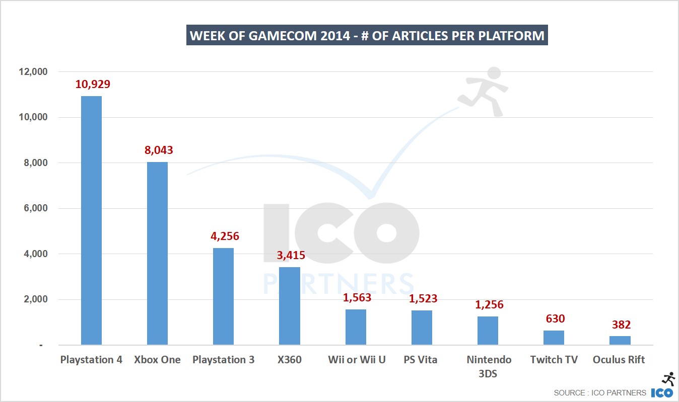 08_Week-of-gamecom-2014-of-articles-per-platform