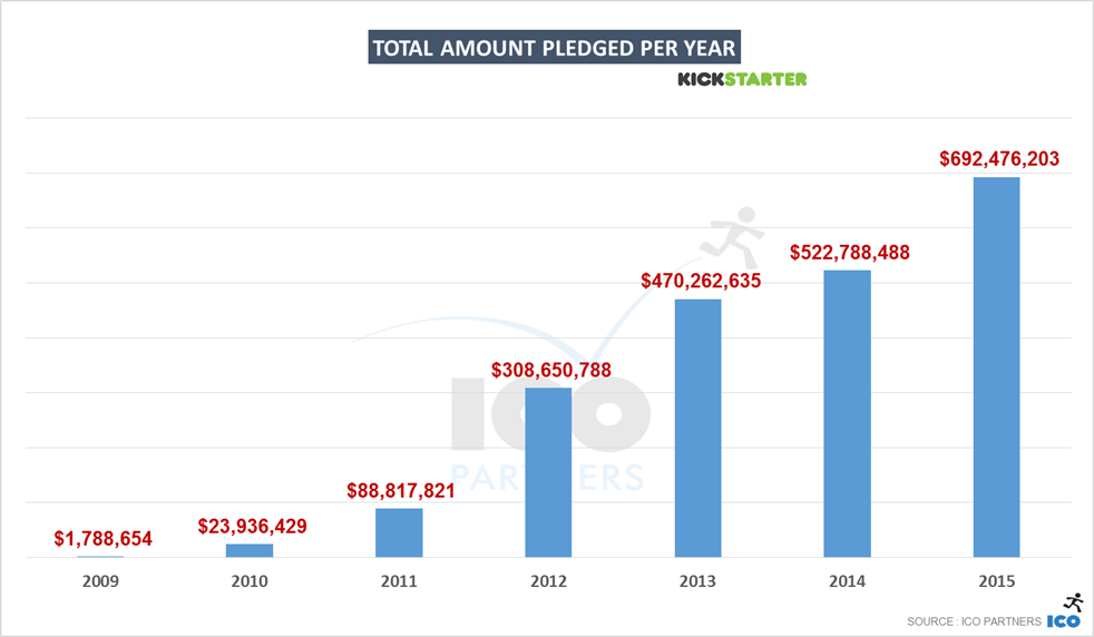 1-kickstarter_2015_total_USD_pledged