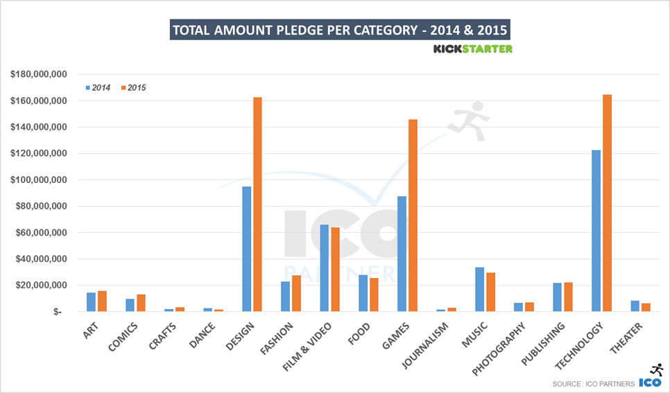11-kickstarter_2014-2015_moneyraised_percategory