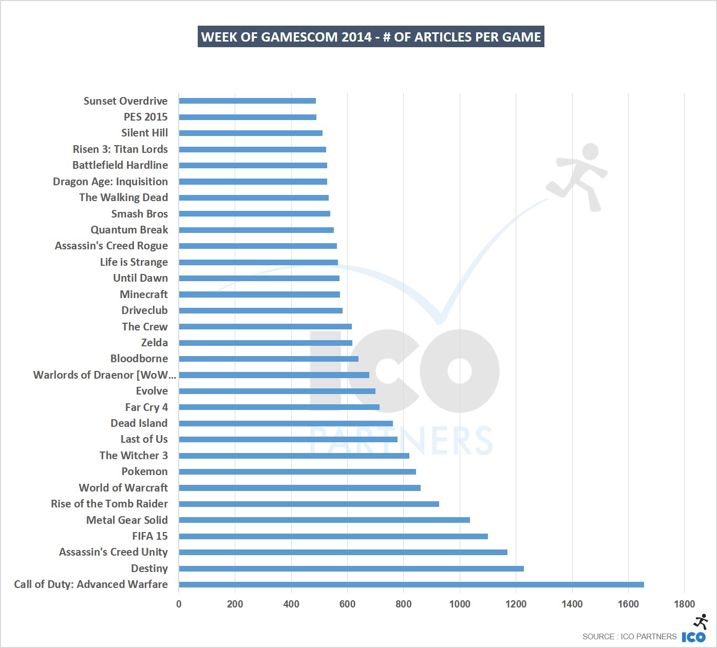 11_Week-of-gamescom-2014-of-articles-per-game