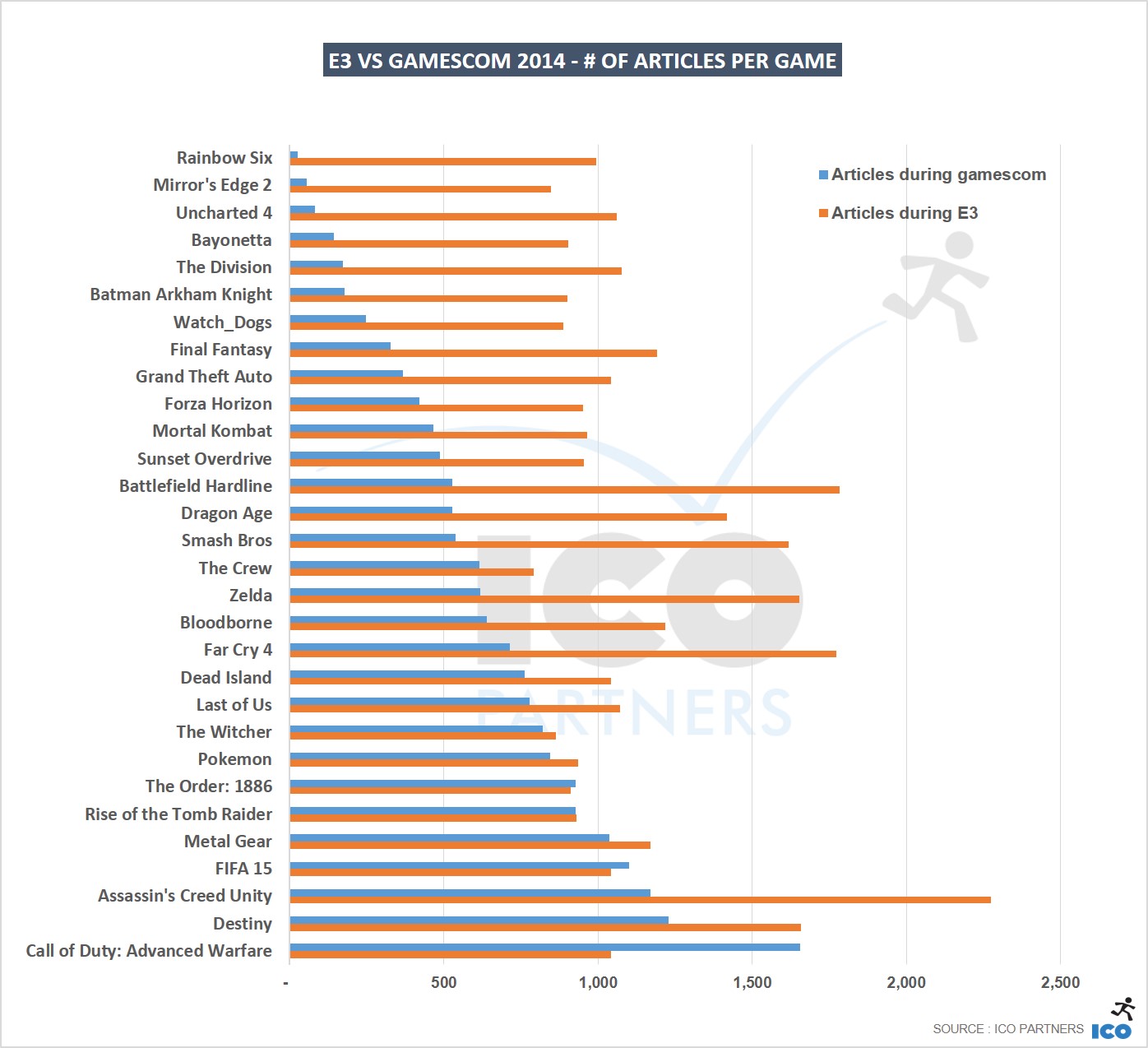 12_E3-vs-gamescom-2014-of-articles-per-game