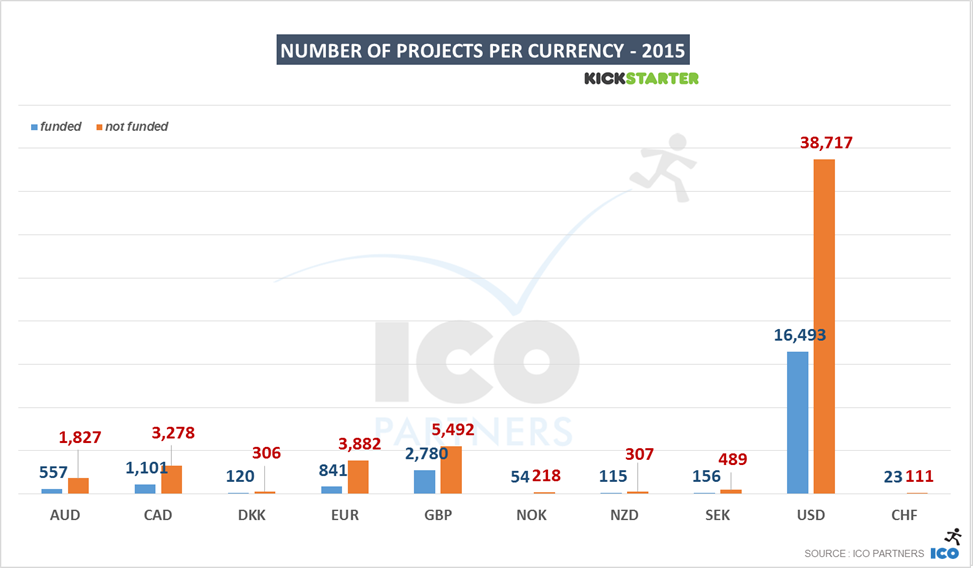 13-kickstarter_2015_projectsratio_percurrency