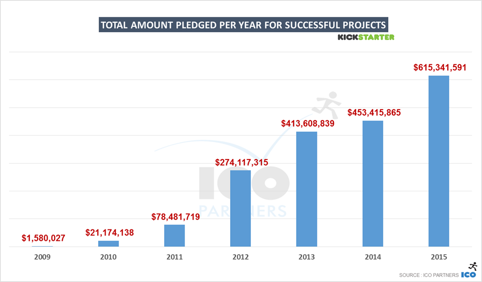 2-kickstarter_2015_total_USD_raised
