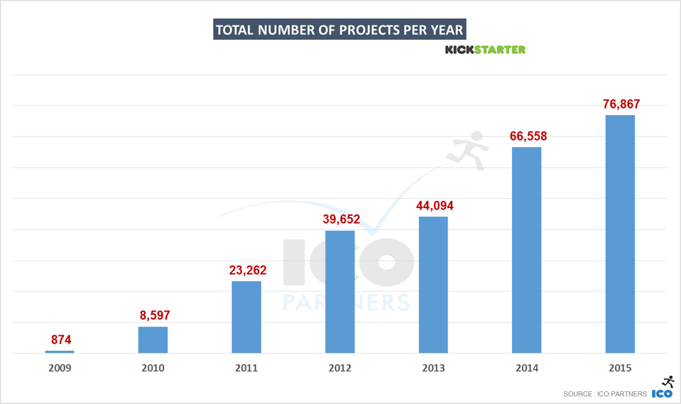 3-kickstarter_2015_total_projects