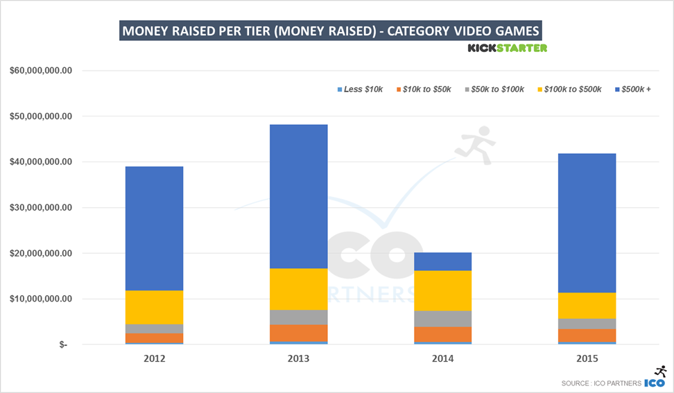 51-ks_games_2015_videogames_usdpertier