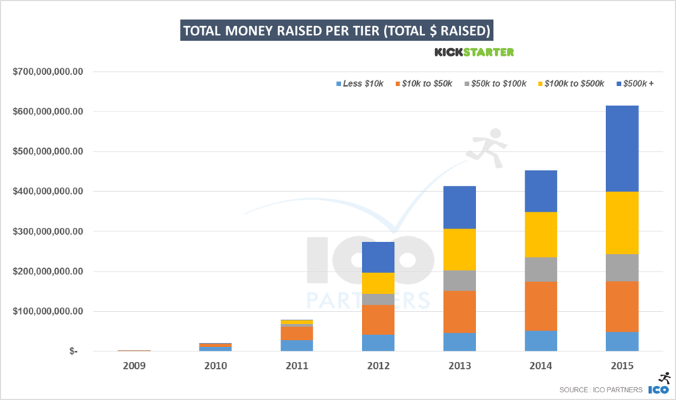 6-kickstarter_2015_total_moneyraised_tiers