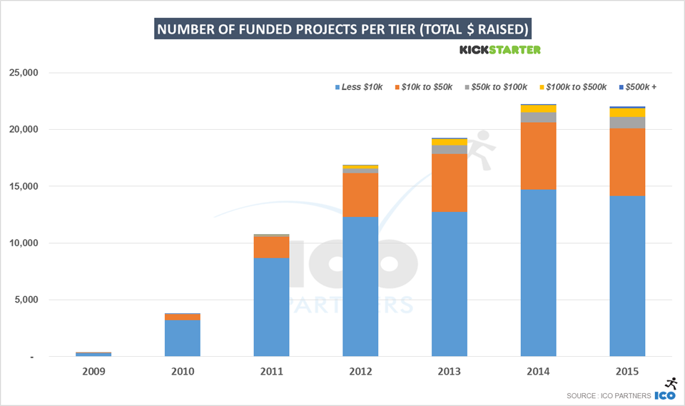 7-kickstarter_2015_total_fundedprojects_tiers