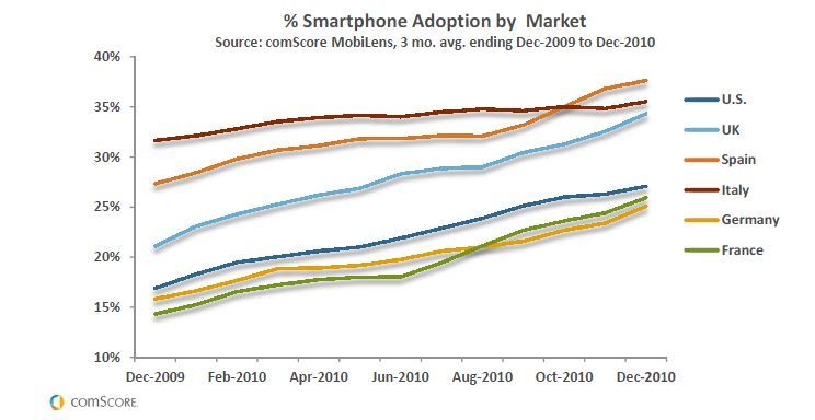 comscore-smartphone-adoption-Europe1