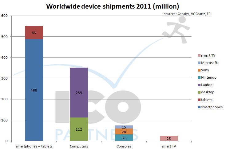 devices-shipments-2011