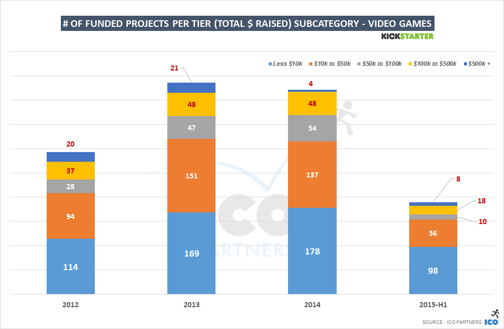 fundedprojects_pertier_peryear_videogames