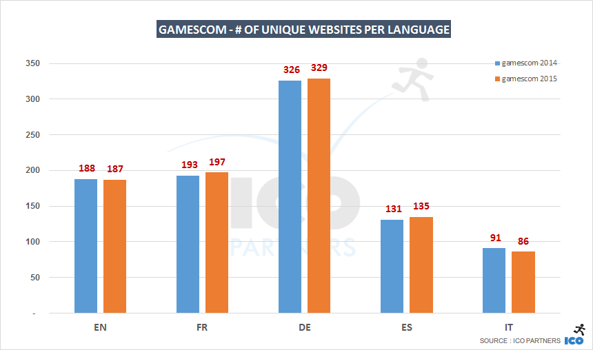 gc14-vs-15_languages_uniquewebsites