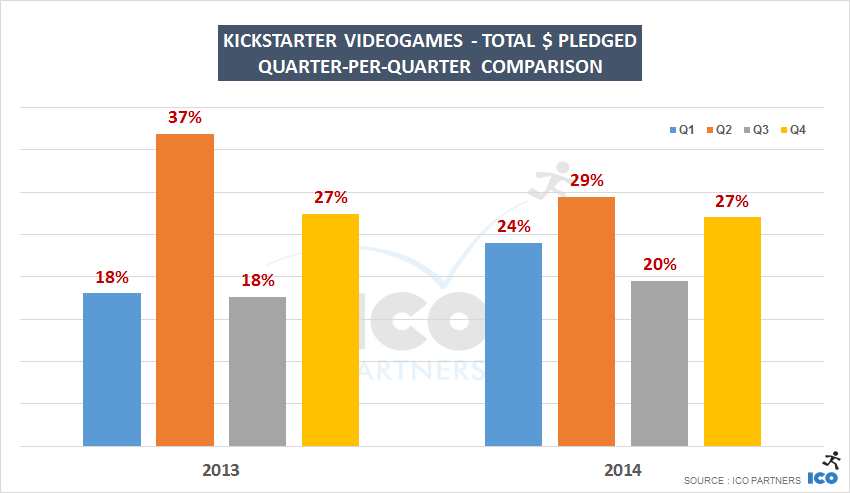 Kickstarter Videogames - Total $ pledged