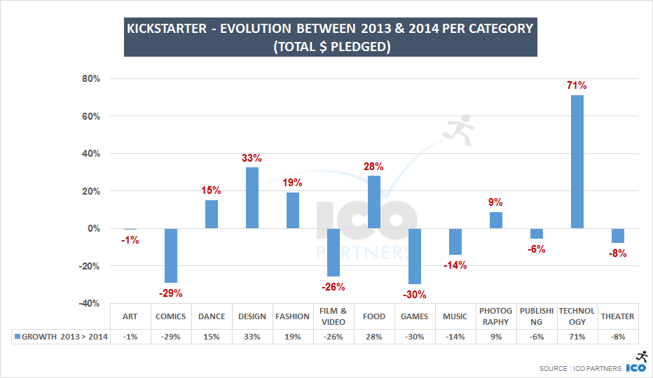 ks_2014_categories_pledged_compared