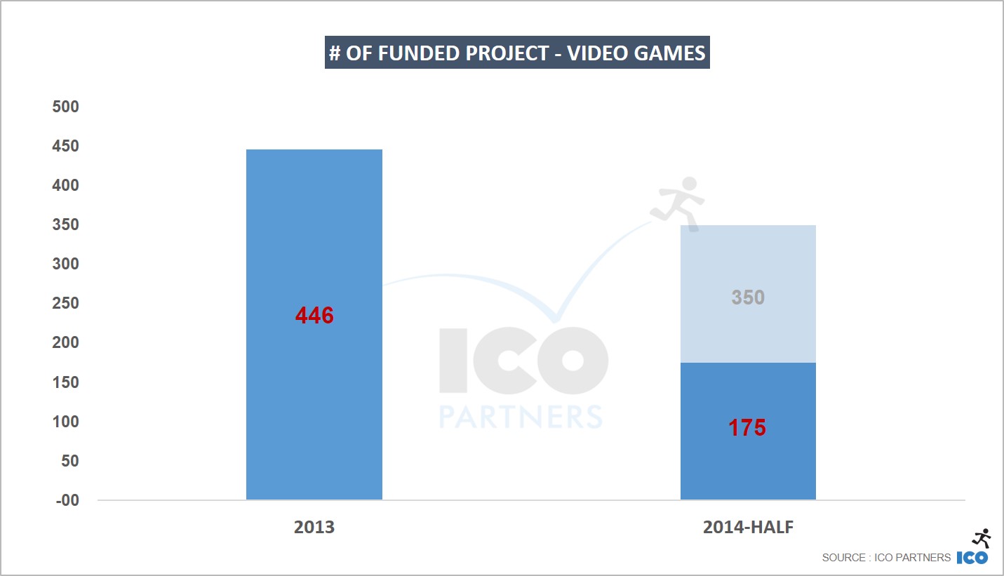 # of funded project - Video Games