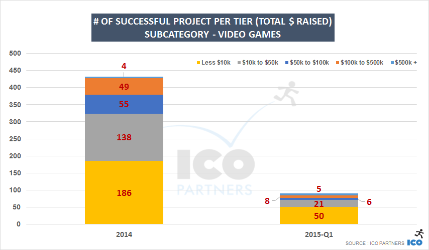 # of successful project per tier (Total $ raised)