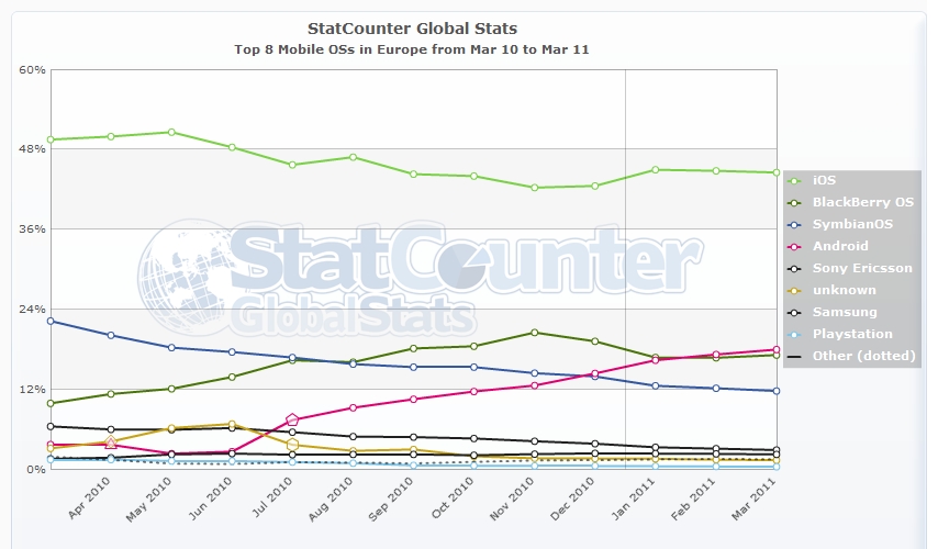 StatCounter-mobile_os-eu-monthly-201003-201103