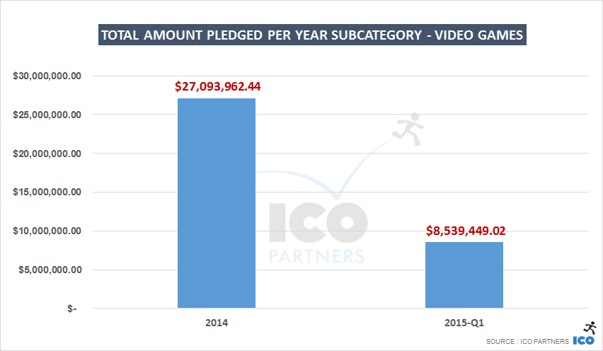 Total amount pledged per year Subcategory - video GAMES