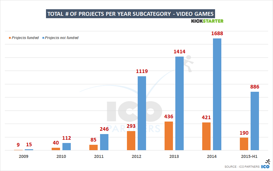 totalprojects_peryear_brokendown_videogames