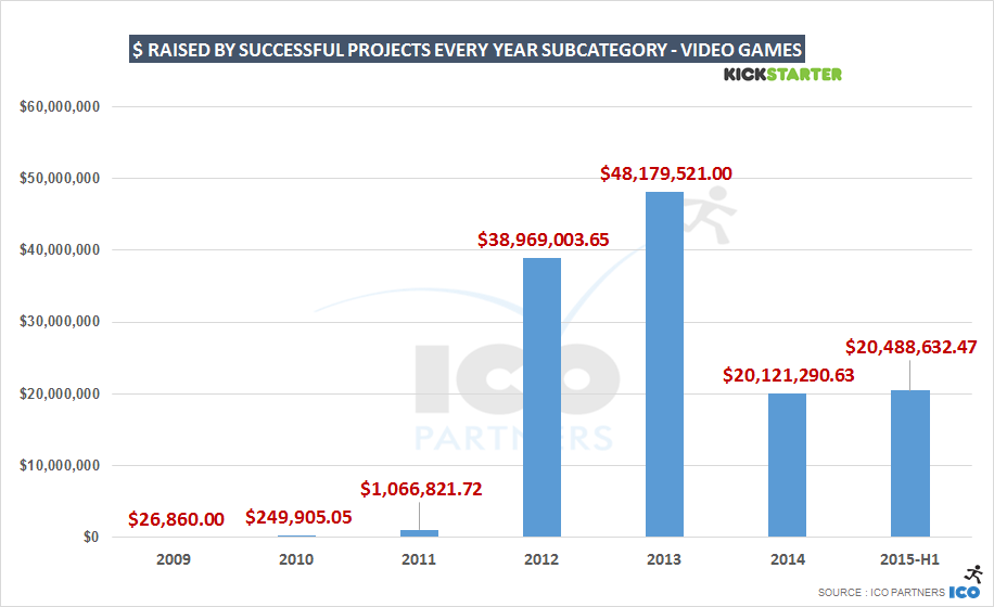totalUSDpledge_successfulprojects_peryear_videogames