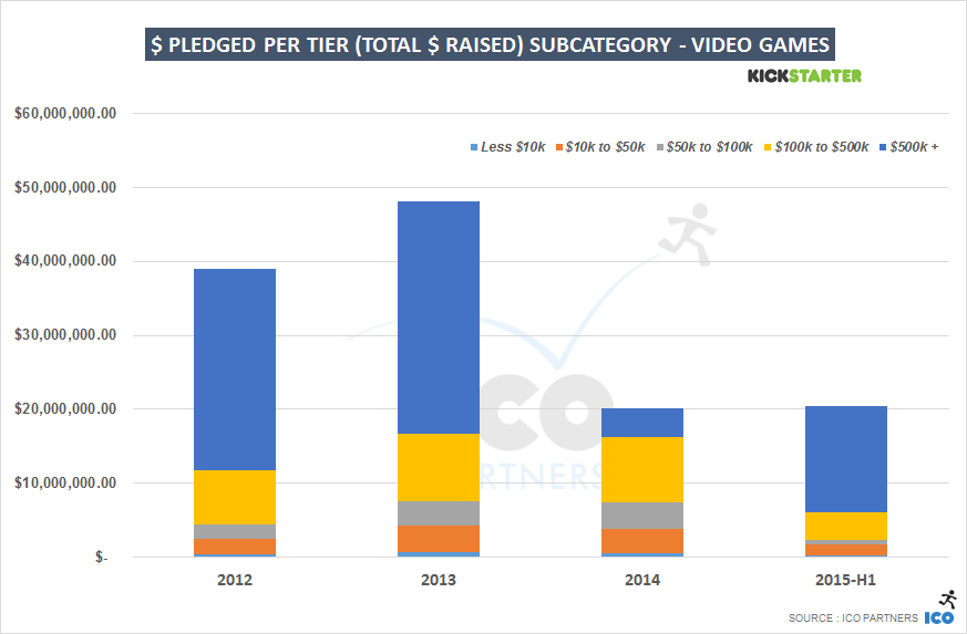 USDpledged_peryear_tiered_videogames