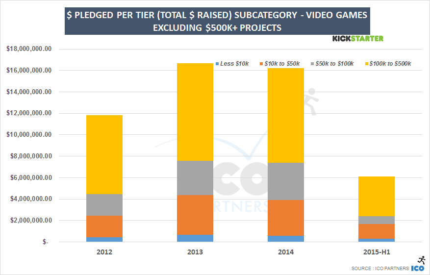 USDpledged_peryear_tiered_videogames_sans500ktier
