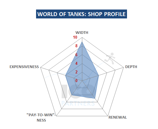 World of Tanks - shop profile