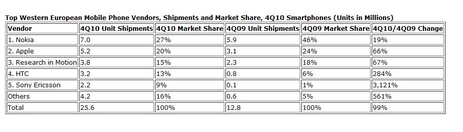 IDC-sales-Q4-2010