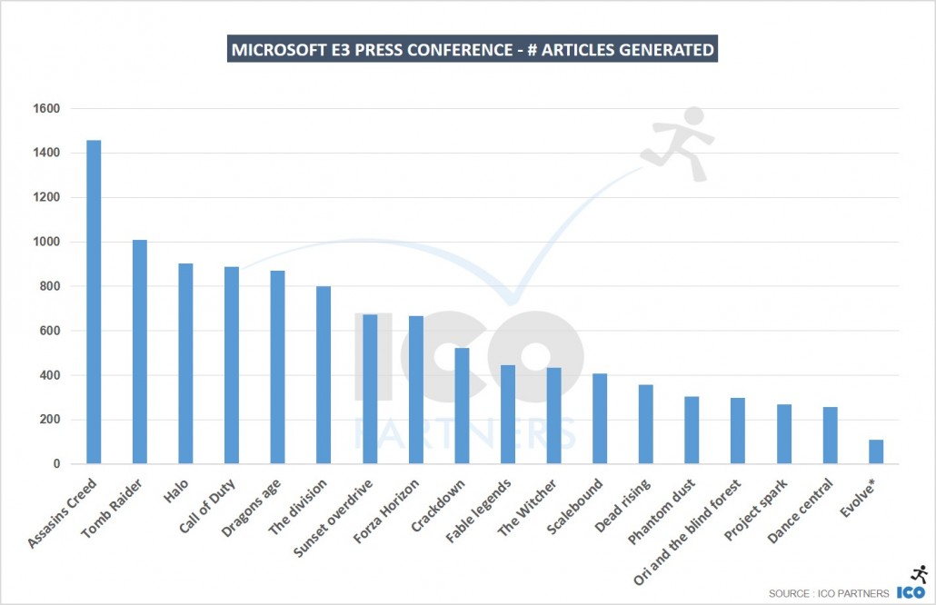 Microsoft-E3-Press-conference-articles-generated