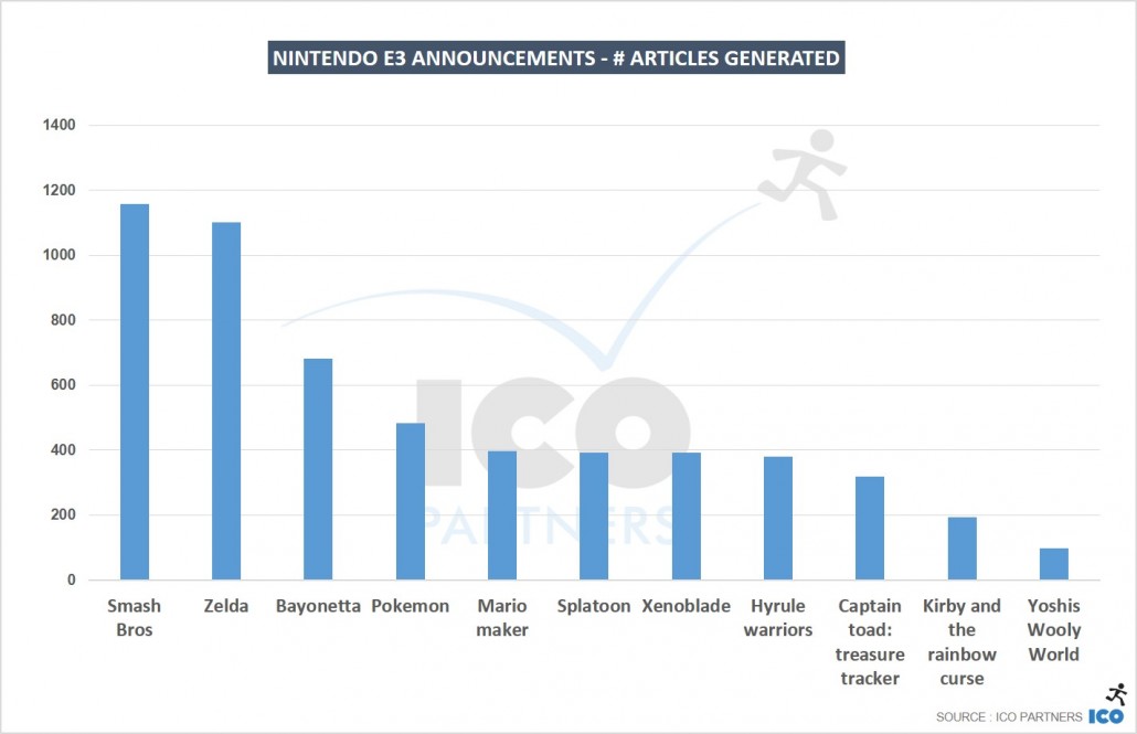 Nintendo-E3-announcements-articles-generated